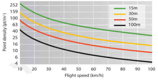 飛行速度と高度による点密度を示したグラフ